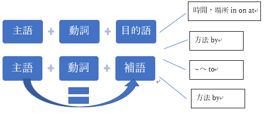 英語は配置が大事 知ってるといい5つのパターン 文型 ひとり英語研究所