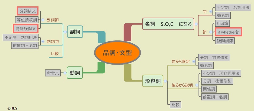 英文法の全体図 最初に読んでください ひとり英語研究所