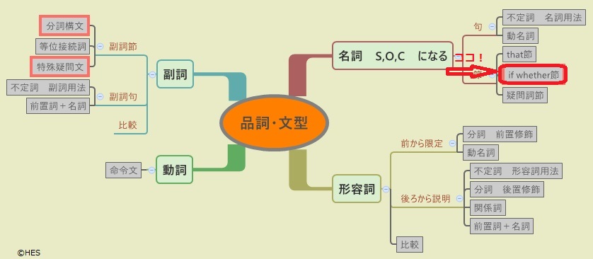 名詞編 その６ 疑問詞節が主語 目的語 補語に置かれる Wh節 Svの語順 ひとり英語研究所