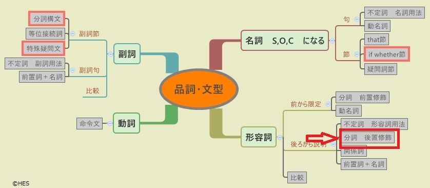 形容詞編 その３ 後置修飾 分詞 ひとり英語研究所